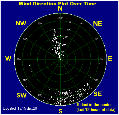 Wind direction plot