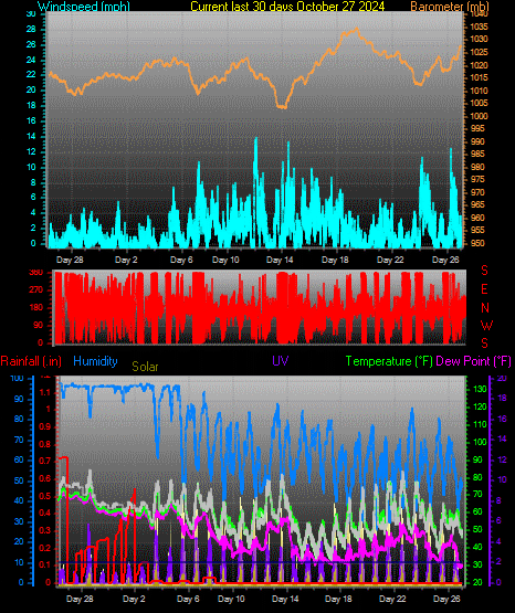 Month to Date