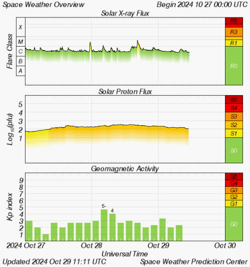 Graphs Showing Solar X-Ray & Solar Proton Flux