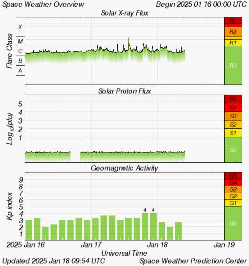 Graphs Showing Solar X-Ray & Solar Proton Flux