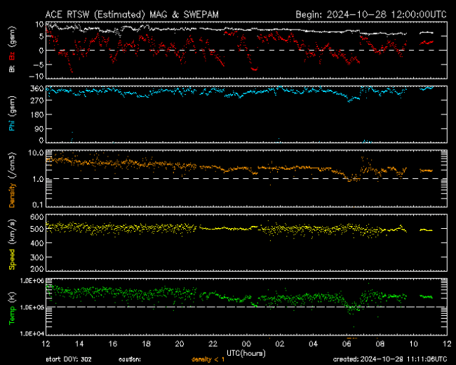 Graph showing Real-Time Solar Wind