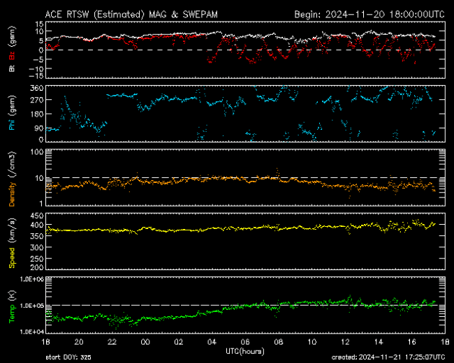 Graph showing Real-Time Solar Wind