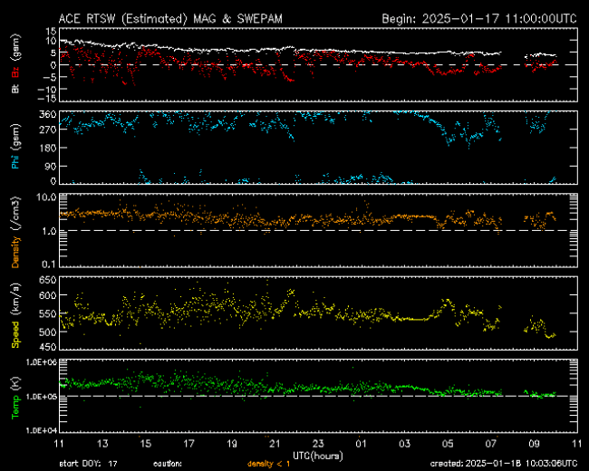 Graph showing Real-Time Solar Wind