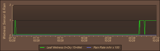 Soil Graph