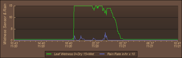 Soil Graph