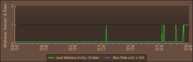 Soil Graph