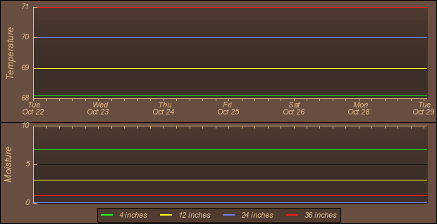 Soil Graph