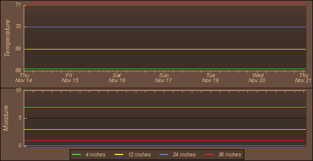 Soil Graph