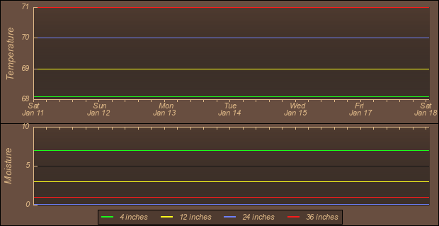 Soil Graph