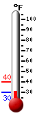 Currently: 33.0, Max: 40.0, Min: 30.2