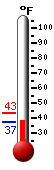 Currently: 41.5, Max: 43.3, Min: 41.4