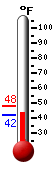 Currently: 43.5, Max: 48.0, Min: 42.7